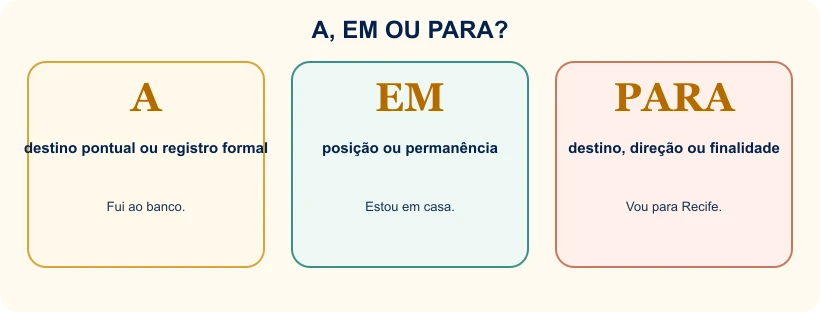 Quadro comparativo entre as preposições a, em e para.