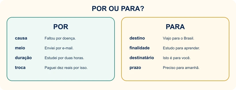 Quadro comparativo dos usos de por e para.