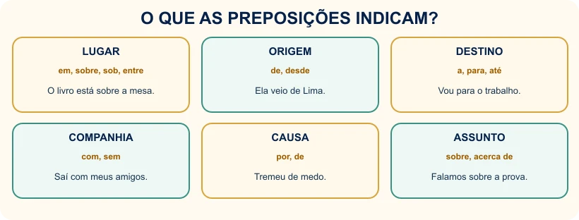 Quadro com os sentidos de lugar, origem, destino, companhia, causa e assunto.