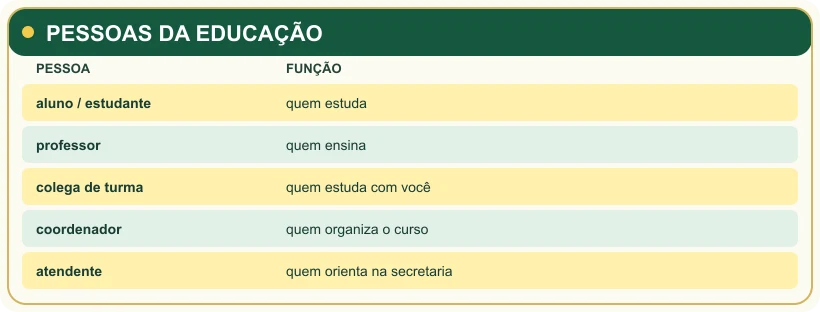 Segundo quadro de revisão da aula.