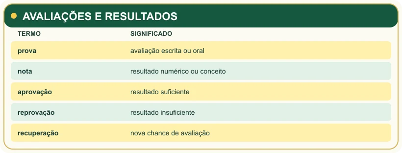 Quarto quadro de revisão da aula.