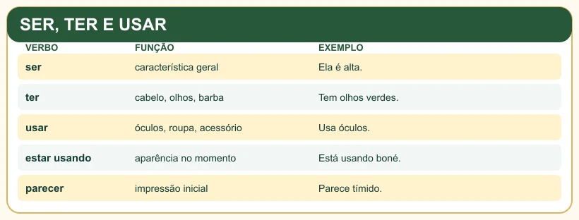 Quadro pedagógico: SER, TER E USAR.