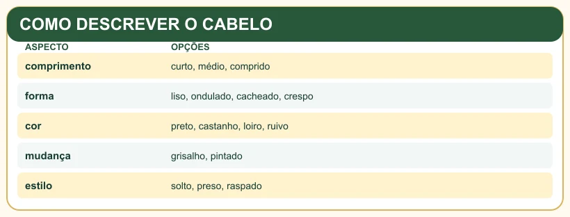 Quadro pedagógico: COMO DESCREVER O CABELO.