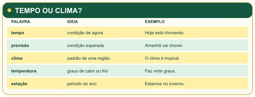 Visual study note: TEMPO OU CLIMA?.