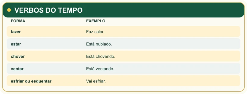 Visual study note: VERBOS DO TEMPO.
