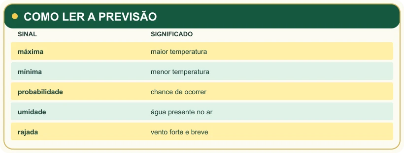 Visual study note: COMO LER A PREVISÃO.