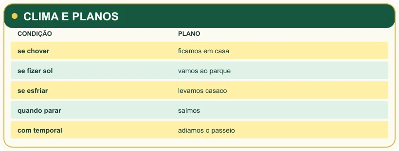 Visual study note: CLIMA E PLANOS.