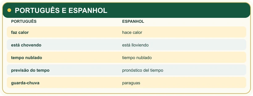 Visual study note: PORTUGUÊS E ESPANHOL.