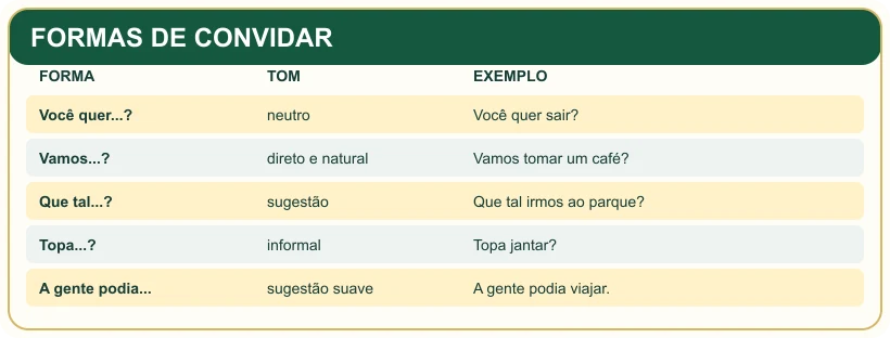 Quadro pedagógico: FORMAS DE CONVIDAR.