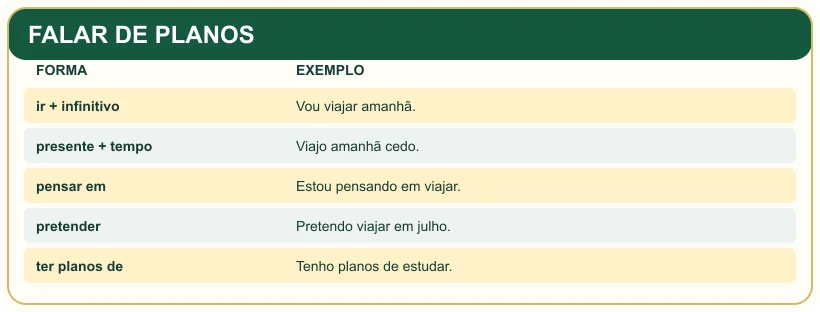 Quadro pedagógico: FALAR DE PLANOS.