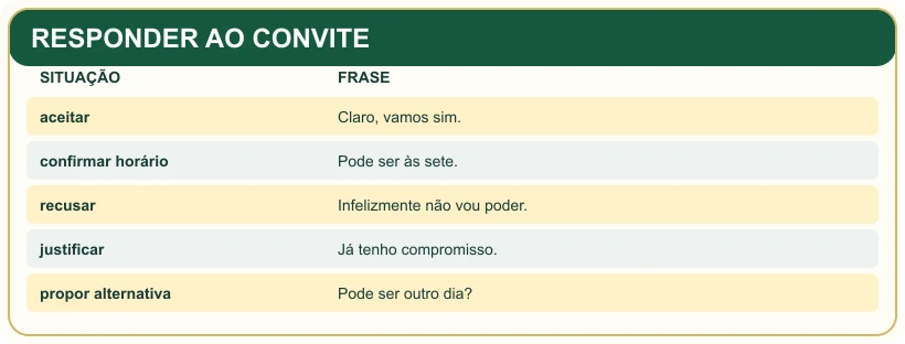 Quadro pedagógico: RESPONDER AO CONVITE.