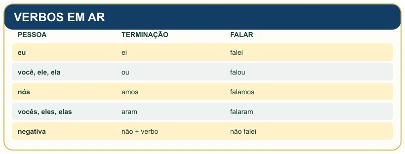 Quadro pedagógico: VERBOS EM AR.