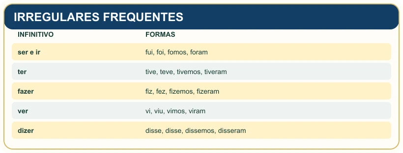 Quadro pedagógico: IRREGULARES FREQUENTES.