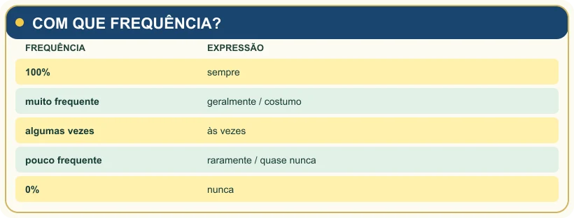 Escala com expressões de frequência em português.