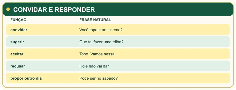 Quadro com convites e respostas naturais.