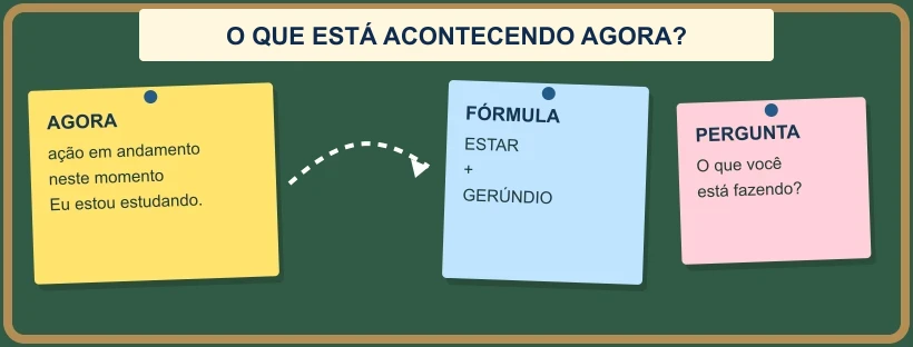 Mural visual sobre ações acontecendo agora e a fórmula estar mais gerúndio.