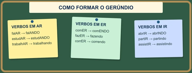 Mural de post-its com a formação do gerúndio em verbos terminados em ar, er e ir.