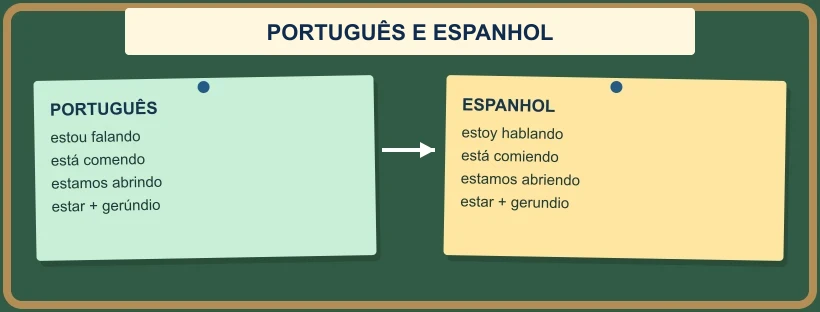Mural comparativo entre presente contínuo em português e espanhol.