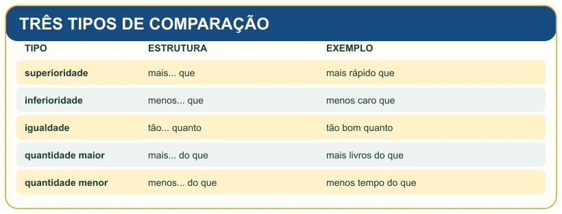 Quadro pedagógico: TRÊS TIPOS DE COMPARAÇÃO.