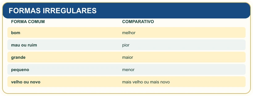 Quadro pedagógico: FORMAS IRREGULARES.