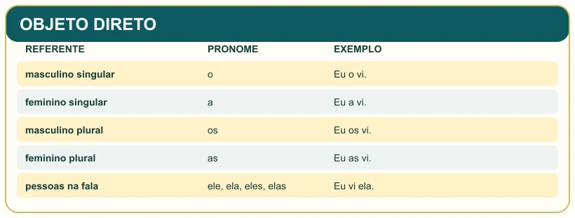 Quadro pedagógico: OBJETO DIRETO.