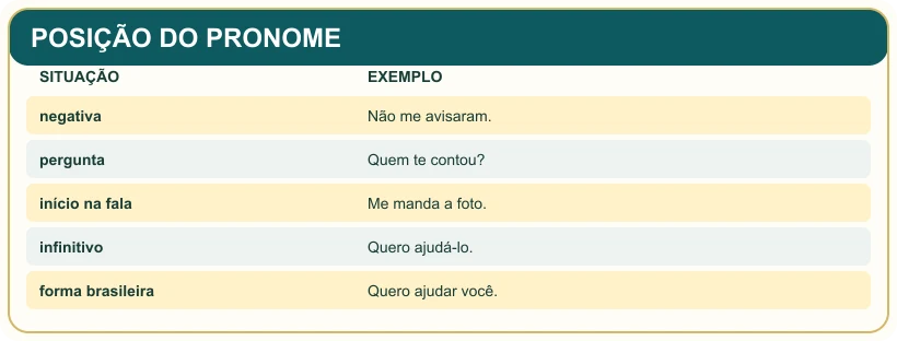 Quadro pedagógico: POSIÇÃO DO PRONOME.