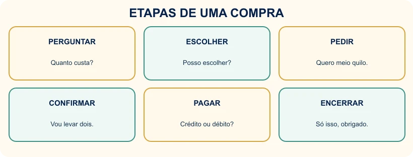 Quadro com as etapas de uma compra.