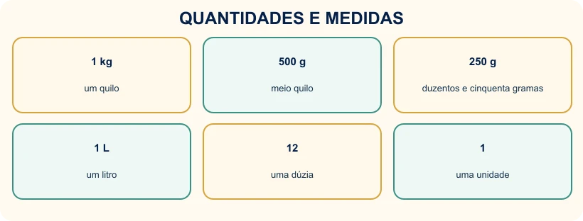 Quadro com quilo, grama, litro, dúzia e unidade.
