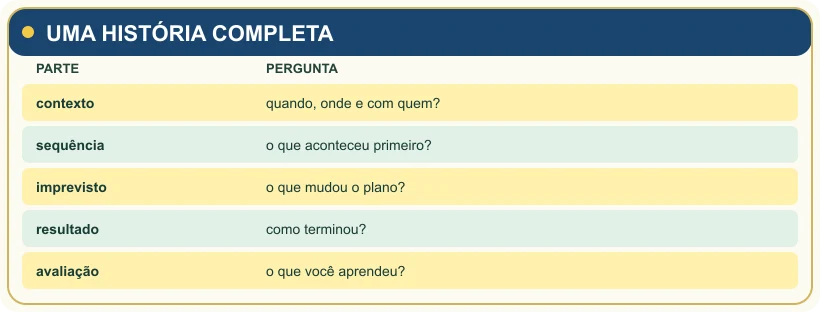 Primeiro quadro de revisão da aula.