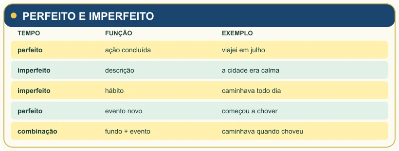 Segundo quadro de revisão da aula.