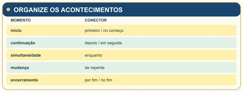 Terceiro quadro de revisão da aula.