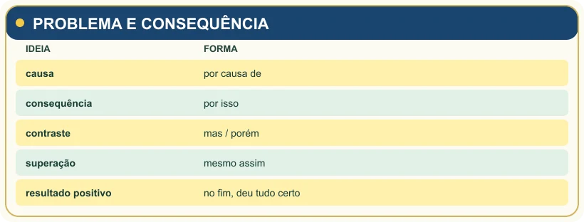Quarto quadro de revisão da aula.