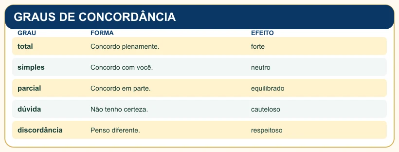 Quadro pedagógico: GRAUS DE CONCORDÂNCIA.
