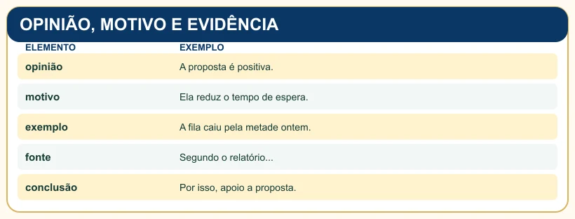 Quadro pedagógico: OPINIÃO, MOTIVO E EVIDÊNCIA.
