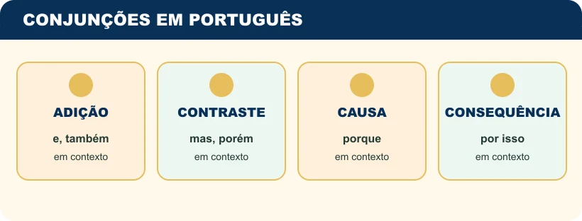 Mapa visual que mostra relações de causa, contraste, condição e conclusão.