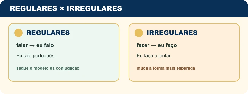 Quadro visual de revisão de verbos regulares e irregulares em situações cotidianas.