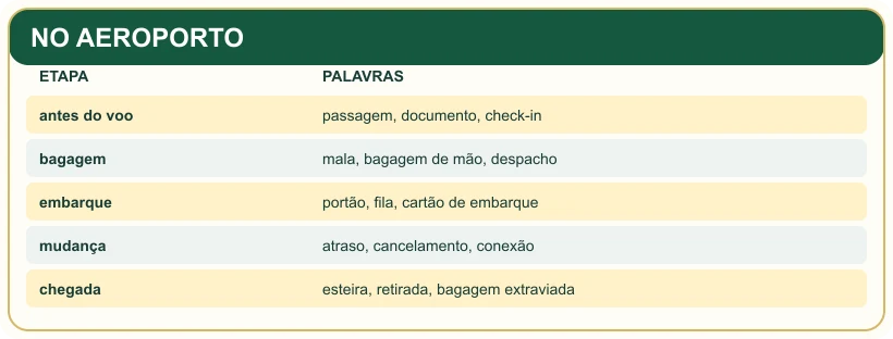 Quadro pedagógico: NO AEROPORTO.