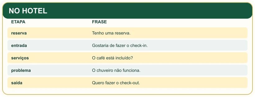 Quadro pedagógico: NO HOTEL.
