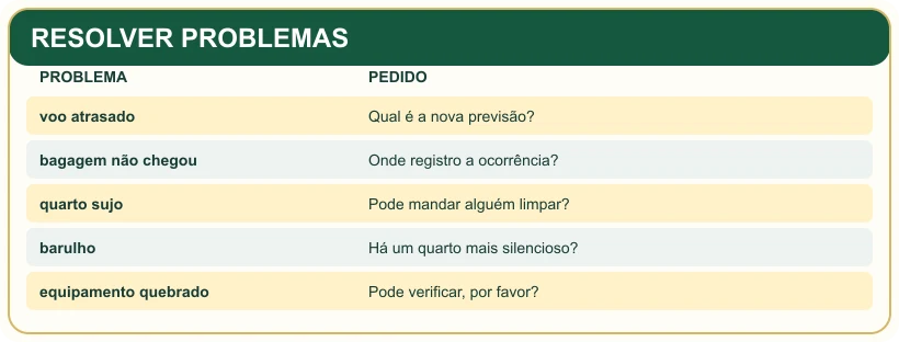 Quadro pedagógico: RESOLVER PROBLEMAS.