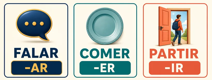 Quadro visual das três famílias verbais: falar em AR, comer em ER e partir em IR.