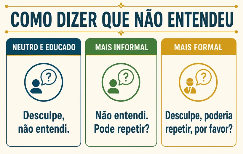 Comparação entre formas neutra, informal e formal de dizer que não entendeu.