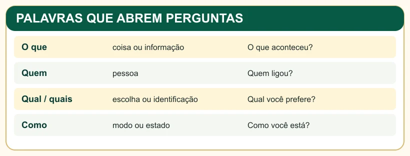 Quadro com o que, quem, qual e como, suas funções e exemplos.