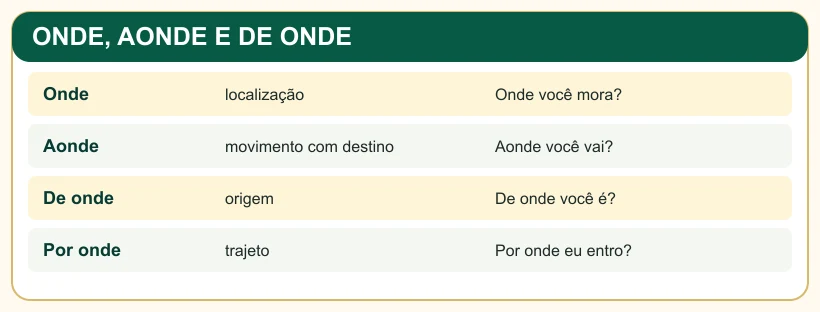 Quadro comparativo de onde, aonde, de onde e por onde.