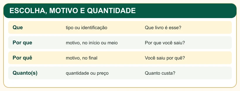Quadro de que, por que, por quê e quanto com exemplos.
