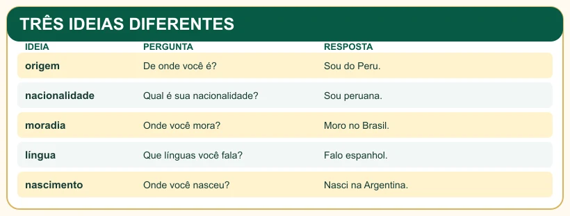 Quadro comparando origem, nacionalidade, moradia, língua e lugar de nascimento.