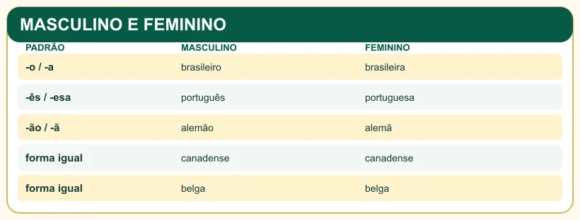 Quadro com padrões de masculino e feminino das nacionalidades.