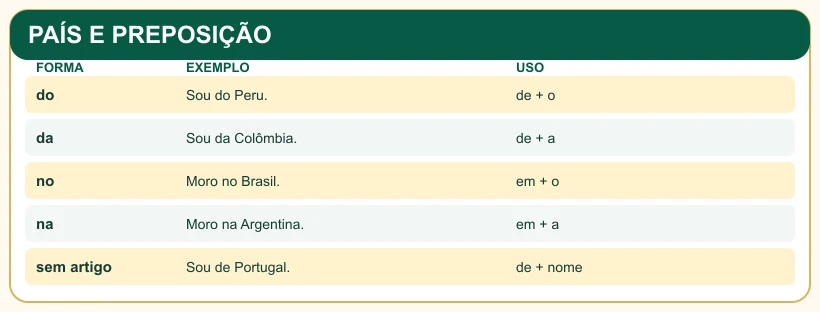 Quadro com do, da, no, na e países usados sem artigo.