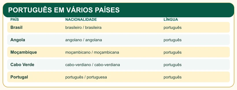 Quadro com países em que o português é língua oficial.