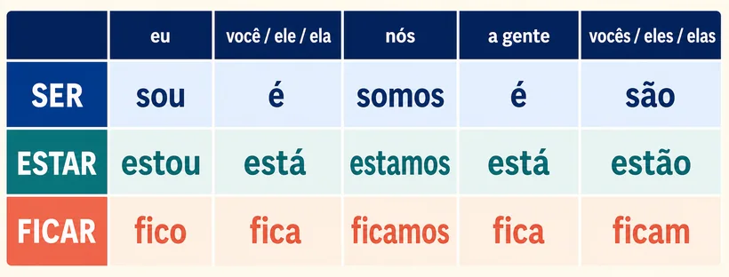 Conjugação de ser, estar e ficar no presente do indicativo