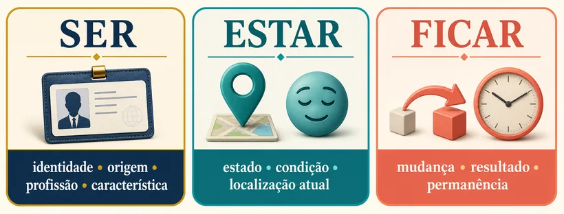 Quadro comparativo com os usos principais de ser, estar e ficar